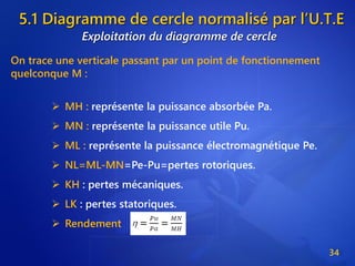 5.1 Diagramme de cercle normalisé par l’U.T.E
34
Exploitation du diagramme de cercle
On trace une verticale passant par un point de fonctionnement
quelconque M :
➢ MH : représente la puissance absorbée Pa.
➢ MN : représente la puissance utile Pu.
➢ ML : représente la puissance électromagnétique Pe.
➢ NL=ML-MN=Pe-Pu=pertes rotoriques.
➢ KH : pertes mécaniques.
➢ LK : pertes statoriques.
➢ Rendement
 