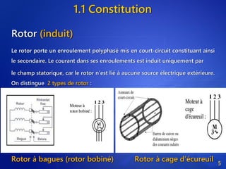 1.1 Constitution
Rotor (induit)
Le rotor porte un enroulement polyphasé mis en court-circuit constituant ainsi
le secondaire. Le courant dans ses enroulements est induit uniquement par
le champ statorique, car le rotor n’est lié à aucune source électrique extérieure.
On distingue 2 types de rotor :
Rotor à bagues (rotor bobiné) Rotor à cage d’écureuil 5
 