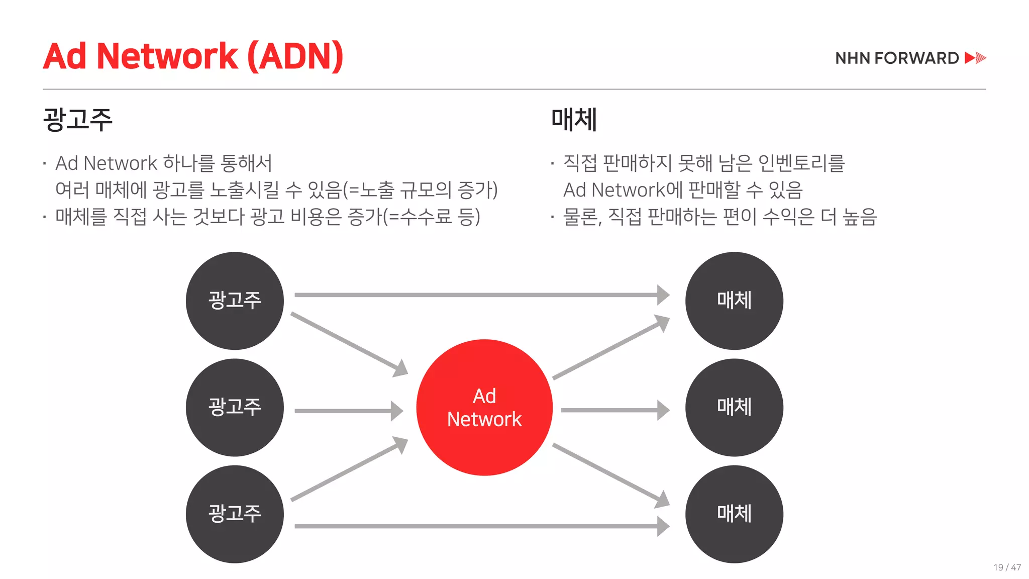 19 / 47
광고주
 Ad Network 하나를 통해서
여러 매체에 광고를 노출시킬 수 있음(=노출 규모의 증가)
 매체를 직접 사는 것보다 광고 비용은 증가(=수수료 등)
Ad Network (ADN)
매체
 직접 판매하지 못해 남은 인벤토리를
Ad Network에 판매할 수 있음
 물론, 직접 판매하는 편이 수익은 더 높음
Ad
Network
광고주
광고주
광고주
매체
매체
매체
 