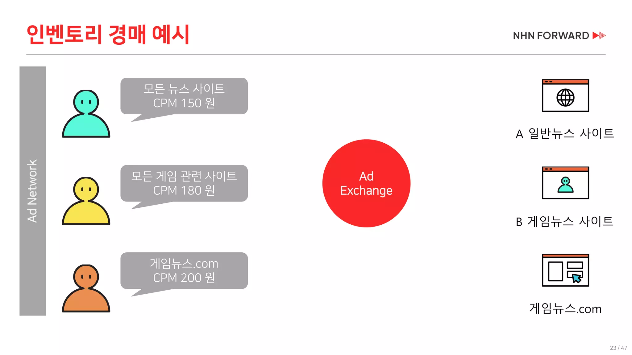 23 / 47
Ad
Exchange
모든 뉴스 사이트
CPM 150 원
모든 게임 관련 사이트
CPM 180 원
게임뉴스.com
CPM 200 원
A 일반뉴스 사이트
B 게임뉴스 사이트
게임뉴스.com
AdNetwork
 