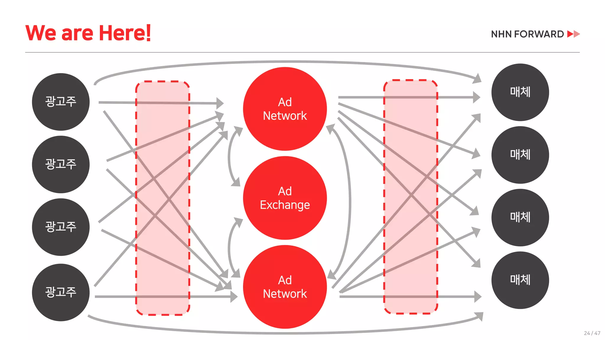 24 / 47
We are Here!
Ad
Network
광고주
광고주
광고주
매체
매체
매체
광고주
매체
Ad
Network
Ad
Exchange
 