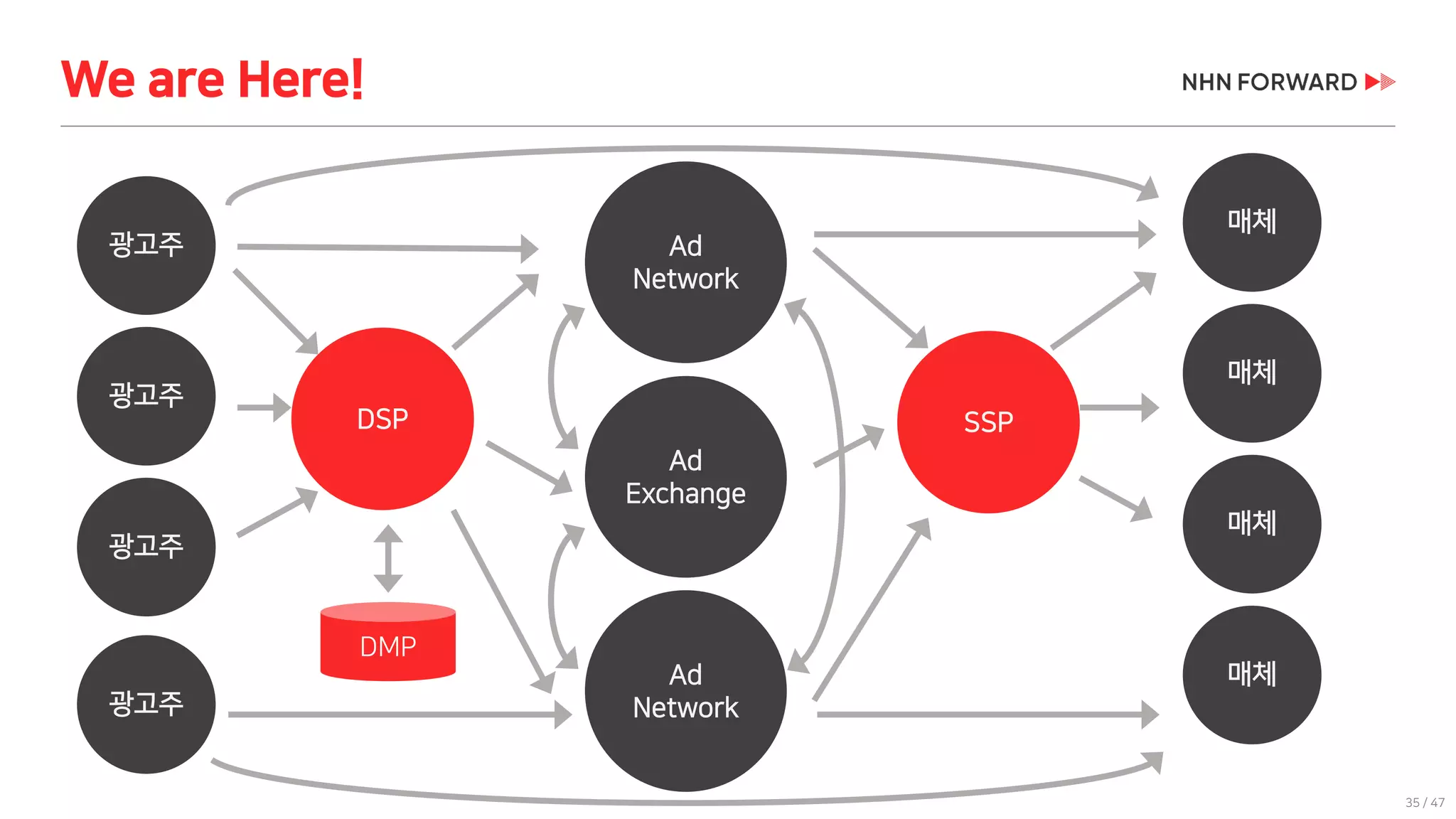 35 / 47
We are Here!
Ad
Network
광고주
광고주
광고주
매체
매체
매체
광고주
매체
Ad
Network
Ad
Exchange
SSPDSP
DMP
 