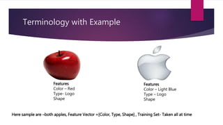Terminology with Example
Features
Color – Red
Type- Logo
Shape
Features
Color – Light Blue
Type – Logo
Shape
Here sample are –both apples, Feature Vector =[Color, Type, Shape] , Training Set- Taken all at time
 