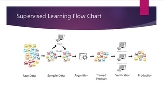 Supervised Learning Flow Chart
Raw Data AlgorithmSample Data Trained
Product
Verification Production
 