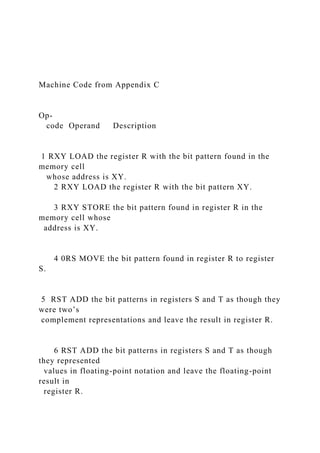 Machine Code from Appendix C
Op-
code Operand Description
1 RXY LOAD the register R with the bit pattern found in the
memory cell
whose address is XY.
2 RXY LOAD the register R with the bit pattern XY.
3 RXY STORE the bit pattern found in register R in the
memory cell whose
address is XY.
4 0RS MOVE the bit pattern found in register R to register
S.
5 RST ADD the bit patterns in registers S and T as though they
were two’s
complement representations and leave the result in register R.
6 RST ADD the bit patterns in registers S and T as though
they represented
values in floating-point notation and leave the floating-point
result in
register R.
 