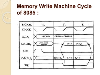 Memory Write Machine Cycle
of 8085 :
 