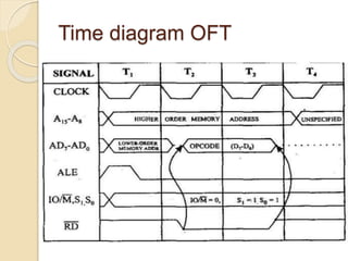 Time diagram OFT
 
