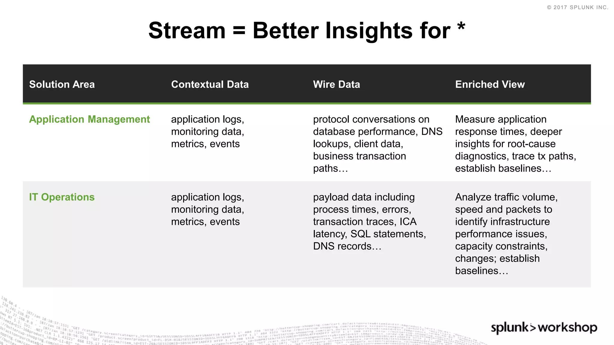 © 2017 SPLUNK INC.
Solution Area Contextual Data Wire Data Enriched View
Application Management application logs,
monitoring data,
metrics, events
protocol conversations on
database performance, DNS
lookups, client data,
business transaction
paths…
Measure application
response times, deeper
insights for root-cause
diagnostics, trace tx paths,
establish baselines…
IT Operations application logs,
monitoring data,
metrics, events
payload data including
process times, errors,
transaction traces, ICA
latency, SQL statements,
DNS records…
Analyze traffic volume,
speed and packets to
identify infrastructure
performance issues,
capacity constraints,
changes; establish
baselines…
Stream = Better Insights for *
 