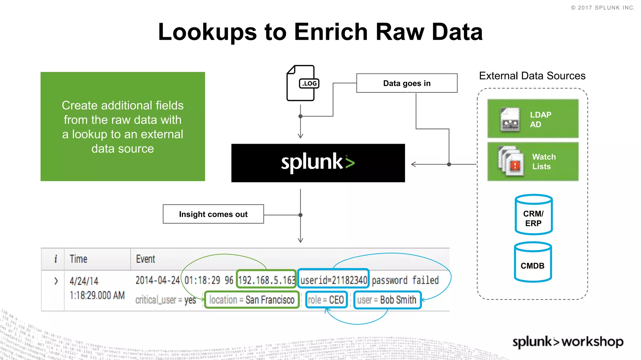 © 2017 SPLUNK INC.
Lookups to Enrich Raw Data
CRM/
ERP
External Data Sources
Data goes in
Create additional fields
from the raw data with
a lookup to an external
data source
Insight comes out
Watch
Lists
LDAP
AD
CMDB
 
