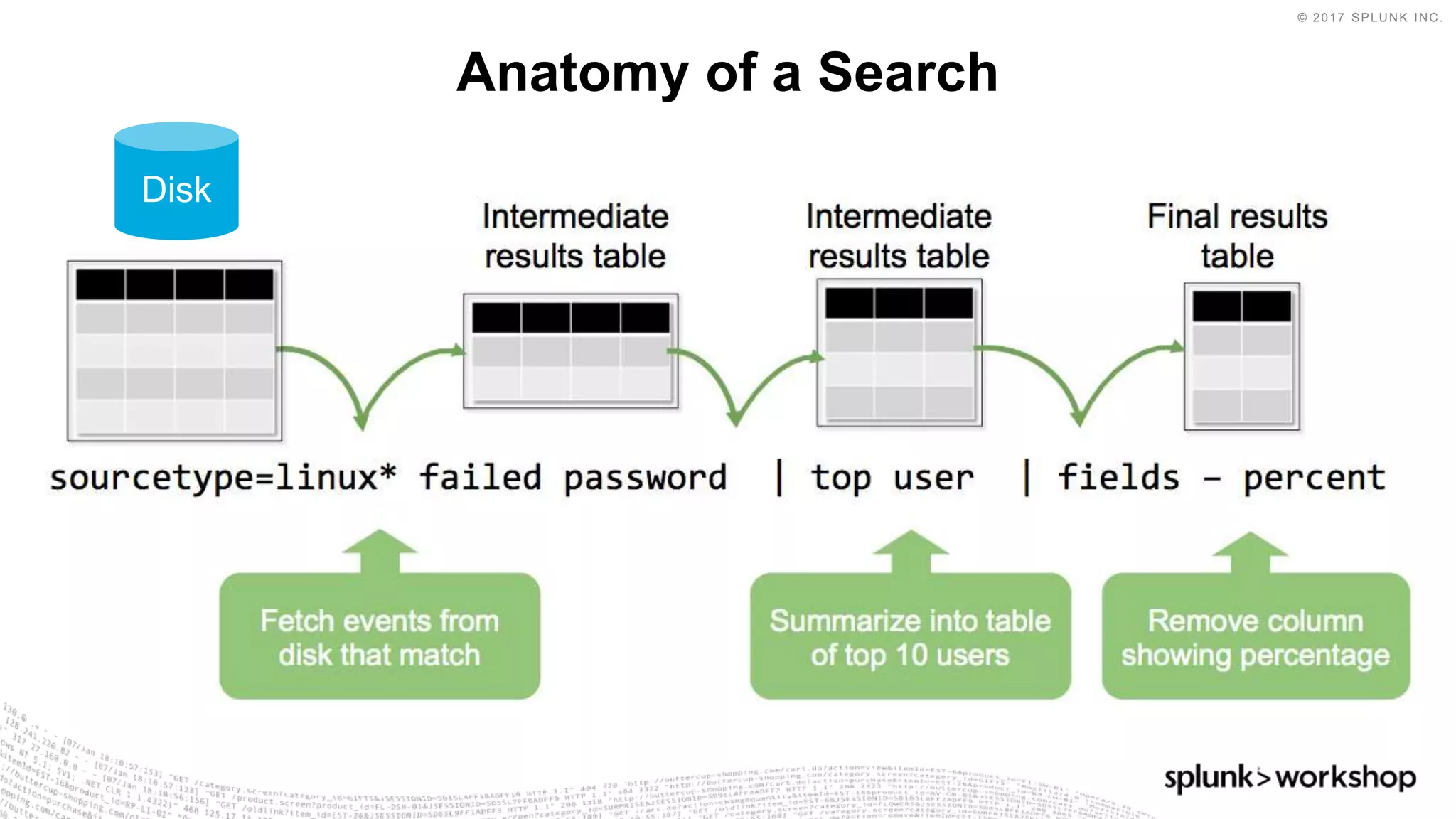 © 2017 SPLUNK INC.
Anatomy of a Search
Disk
 