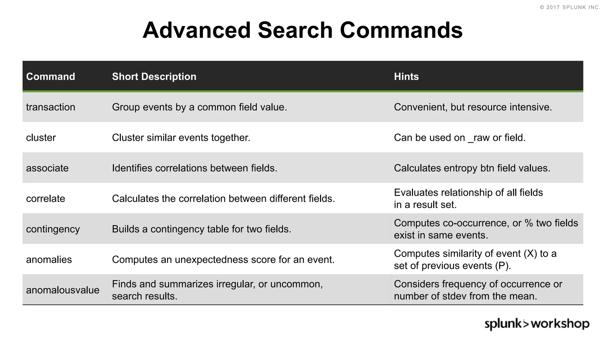 © 2017 SPLUNK INC.
Advanced Search Commands
Command Short Description Hints
transaction Group events by a common field value. Convenient, but resource intensive.
cluster Cluster similar events together. Can be used on _raw or field.
associate Identifies correlations between fields. Calculates entropy btn field values.
correlate Calculates the correlation between different fields.
Evaluates relationship of all fields
in a result set.
contingency Builds a contingency table for two fields.
Computes co-occurrence, or % two fields
exist in same events.
anomalies Computes an unexpectedness score for an event.
Computes similarity of event (X) to a
set of previous events (P).
anomalousvalue
Finds and summarizes irregular, or uncommon,
search results.
Considers frequency of occurrence or
number of stdev from the mean.
 