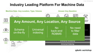 © 2017 SPLUNK INC.
Industry Leading Platform For Machine Data
Custom
dashboards
Report and
analyze
Monitor
and alert
Developer
Platform
Ad hoc
search
On-Premises
Private Cloud
Public
Cloud
Storage
Online
Shopping Cart
Telecoms
Desktops
Security
Web
Services
Networks
Containers
Web
Clickstreams
RFID
Smartphones
and Devices
Servers
Messaging
GPS
Location
Packaged
Applications
Custom
Applications
Online
Services
DatabasesCall Detail
Records
Energy MetersFirewall
Intrusion
Prevention
Platform Support (Apps / API / SDKs)
Enterprise Scalability
Universal Indexing
Machine Data: Any Location, Type, Volume Answer Any Question
Any Amount, Any Location, Any Source
Schema
on-the-fly
Universal
indexing
No
back-end
RDBMS
No need
to filter
data
 