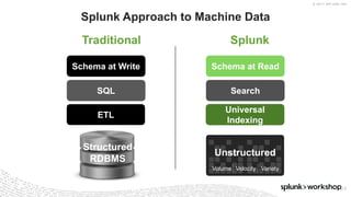 © 2017 SPLUNK INC.
Structured
RDBMS
SQL Search
Schema at Write Schema at Read
Traditional Splunk
Copyright © 2014 Splunk Inc.
Splunk Approach to Machine Data
24
ETL
Universal
Indexing
Volume Velocity Variety
Unstructured
 