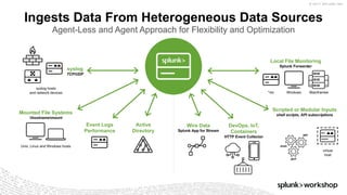 © 2017 SPLUNK INC.
Ingests Data From Heterogeneous Data Sources
Agent-Less and Agent Approach for Flexibility and Optimization
Mounted File Systems
hostnamemount
syslog
TCP/UDP
Event Logs
Performance
Active
Directory
syslog hosts
and network devices
Unix, Linux and Windows hosts
Local File Monitoring
Splunk Forwarder
virtual
host
Windows
Scripted or Modular Inputs
shell scripts, API subscriptions
Mainframes*nix
Wire Data
Splunk App for Stream
DevOps, IoT,
Containers
HTTP Event Collector
shell
API
perf
 
