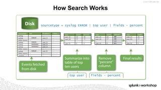 © 2017 SPLUNK INC.
How Search Works
 