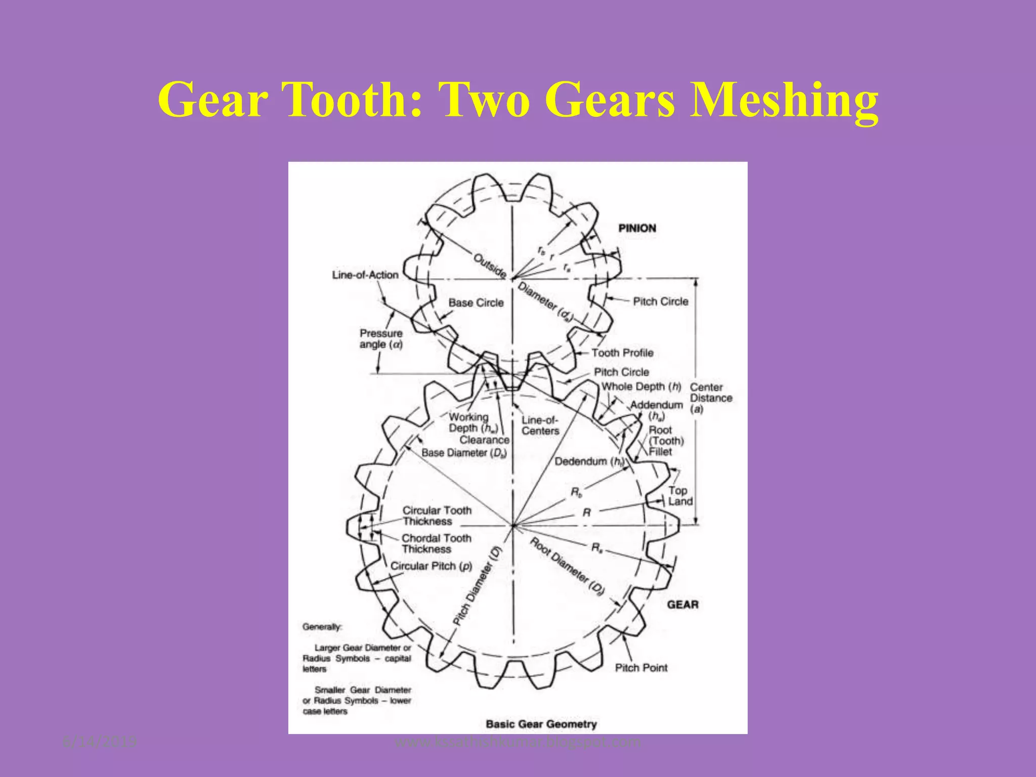 Gear Tooth: Two Gears Meshing
6/14/2019 www.kssathishkumar.blogspot.com
 