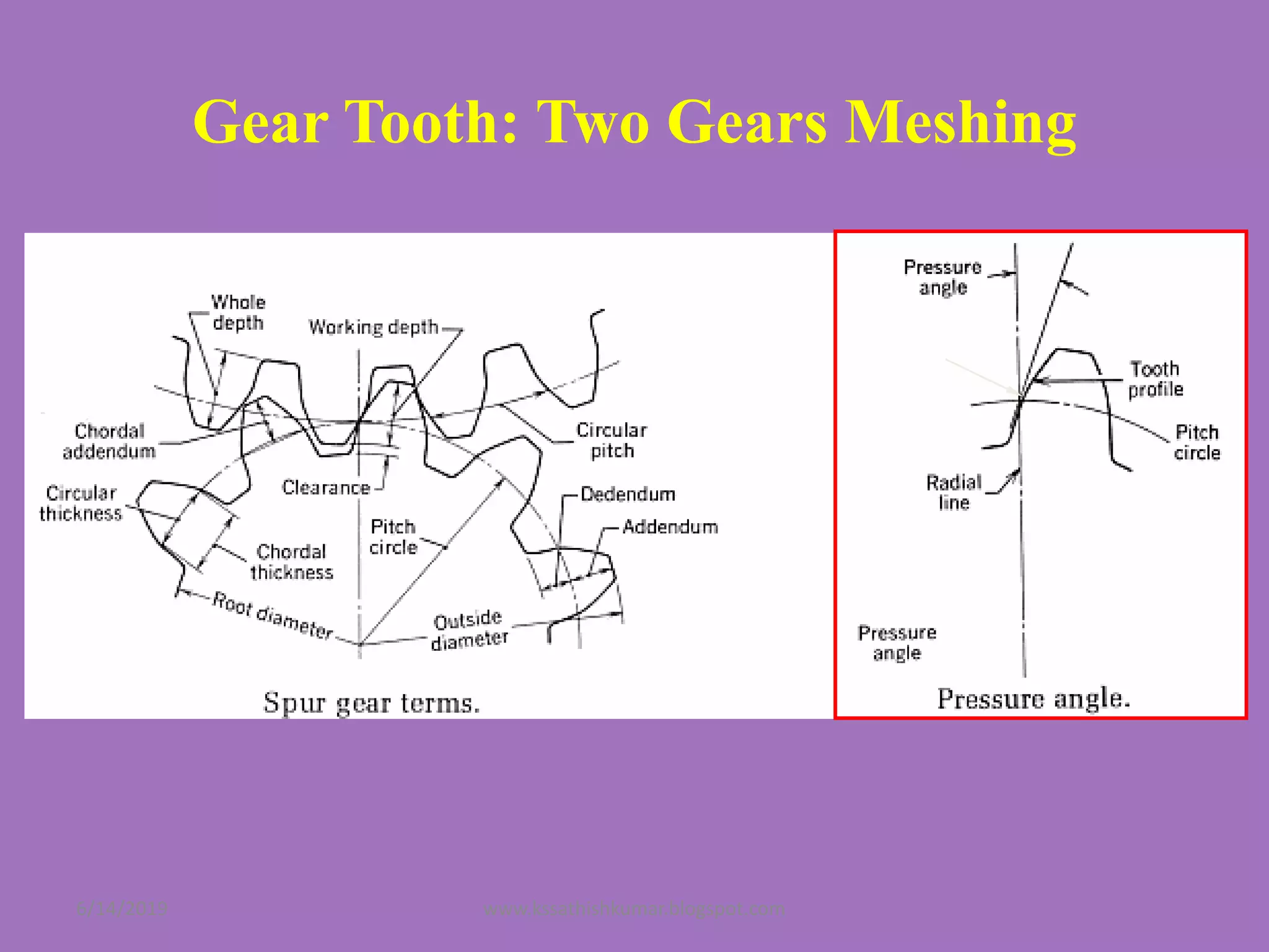Gear Tooth: Two Gears Meshing
6/14/2019 www.kssathishkumar.blogspot.com
 