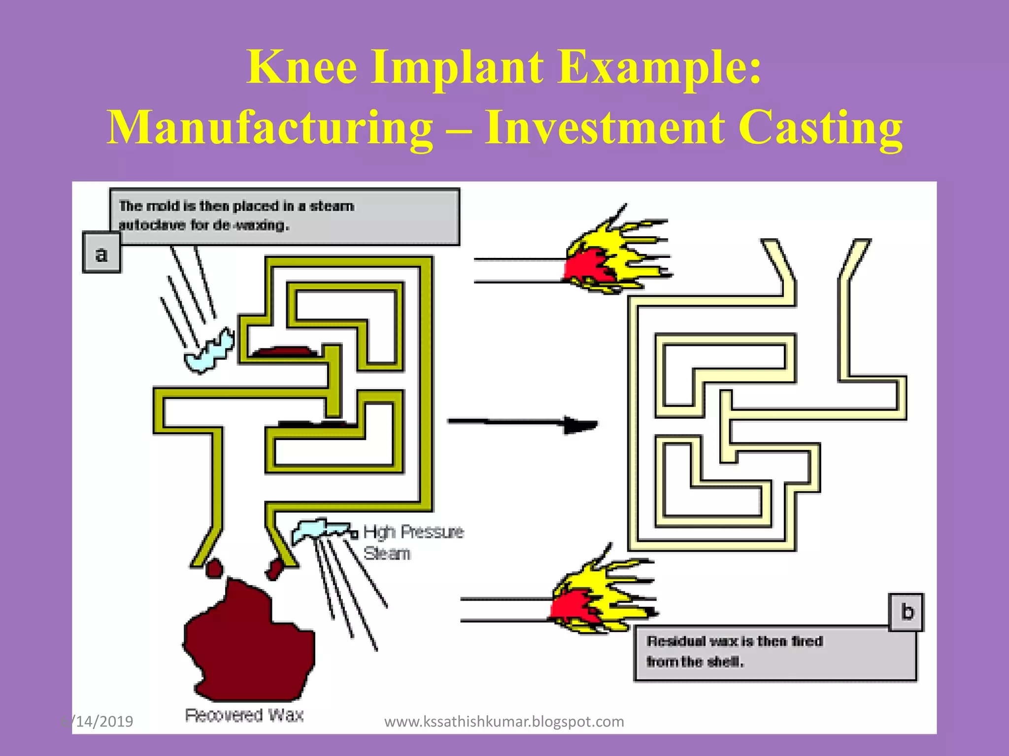 Knee Implant Example:
Manufacturing – Investment Casting
6/14/2019 www.kssathishkumar.blogspot.com
 