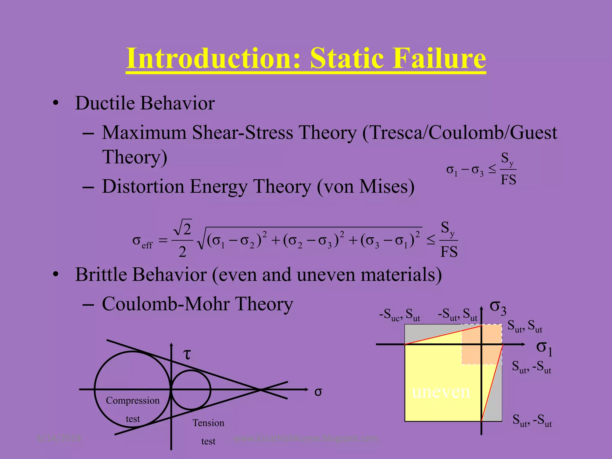 Introduction: Static Failure
• Ductile Behavior
– Maximum Shear-Stress Theory (Tresca/Coulomb/Guest
Theory)
– Distortion Energy Theory (von Mises)
• Brittle Behavior (even and uneven materials)
– Coulomb-Mohr Theory
FS
S
σσ
y
31 
FS
S
)σ(σ)σ(σ)σ(σ
2
2
σ
y2
13
2
32
2
21eff 
σ
τ
Compression
test Tension
test
σ1
σ3
Sut, Sut
Sut, -Sut
Sut, -Sut
-Sut, Sut-Suc, Sut
uneven
6/14/2019 www.kssathishkumar.blogspot.com
 