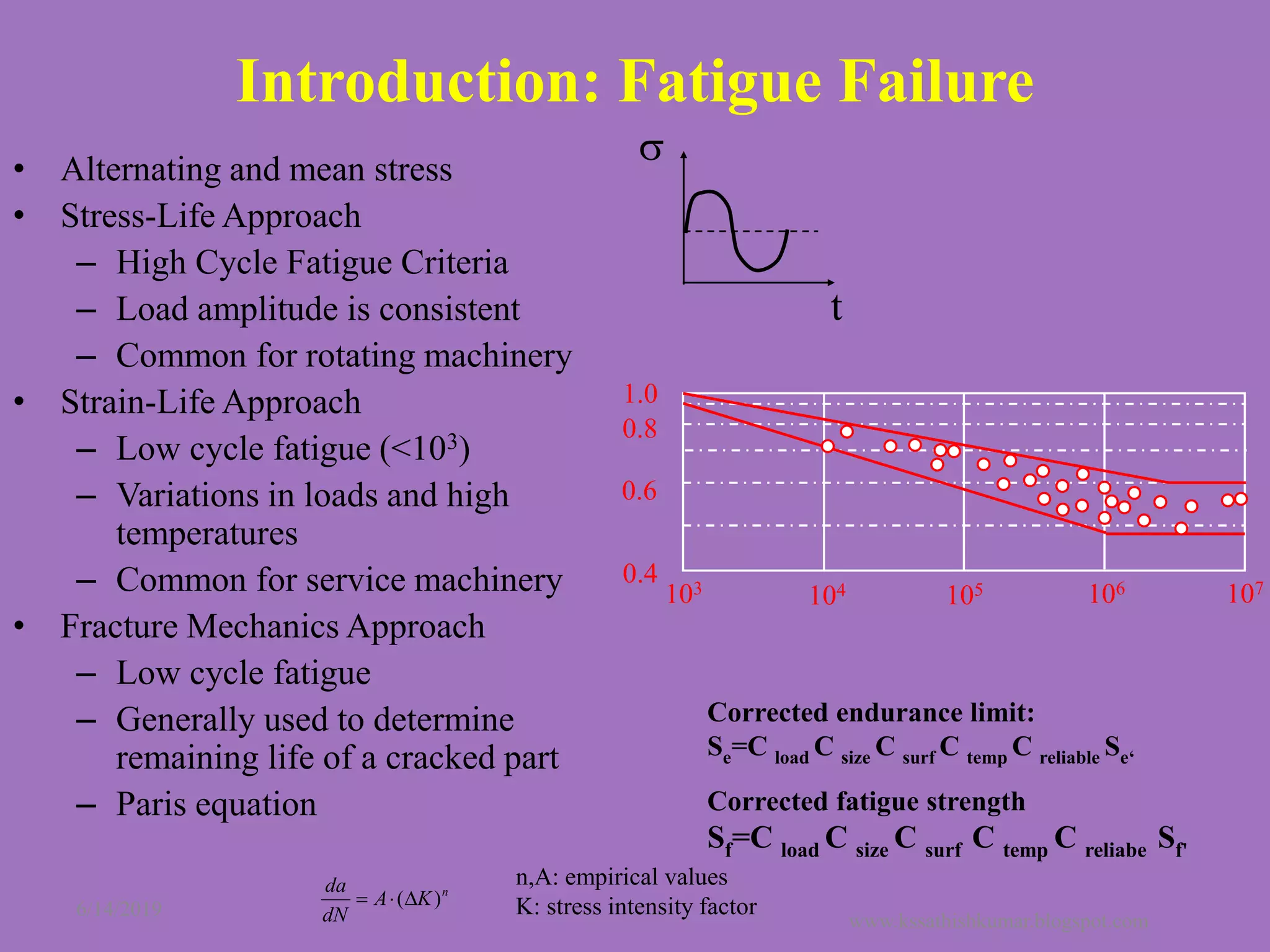 Introduction: Fatigue Failure
• Alternating and mean stress
• Stress-Life Approach
– High Cycle Fatigue Criteria
– Load amplitude is consistent
– Common for rotating machinery
• Strain-Life Approach
– Low cycle fatigue (<103)
– Variations in loads and high
temperatures
– Common for service machinery
• Fracture Mechanics Approach
– Low cycle fatigue
– Generally used to determine
remaining life of a cracked part
– Paris equation
n
KA
dN
da
)(
n,A: empirical values
K: stress intensity factor

t
103
104 106 107
105
1.0
0.6
0.8
0.4
Corrected endurance limit:
Se=C load C size C surf C temp C reliable Se‘
Corrected fatigue strength
Sf=C load C size C surf C temp C reliabe Sf'
6/14/2019
www.kssathishkumar.blogspot.com
 