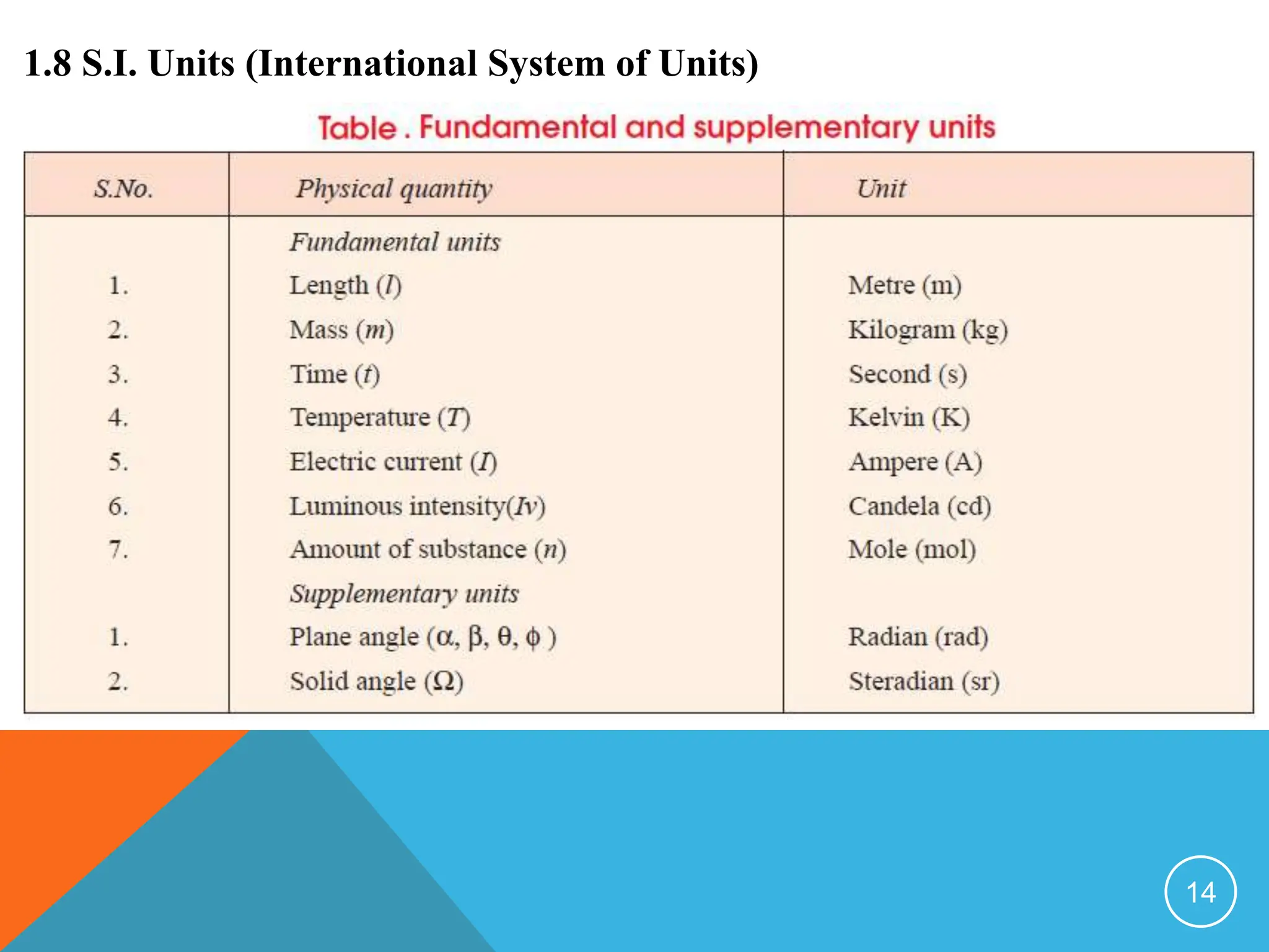1.8 S.I. Units (International System of Units)
14
 