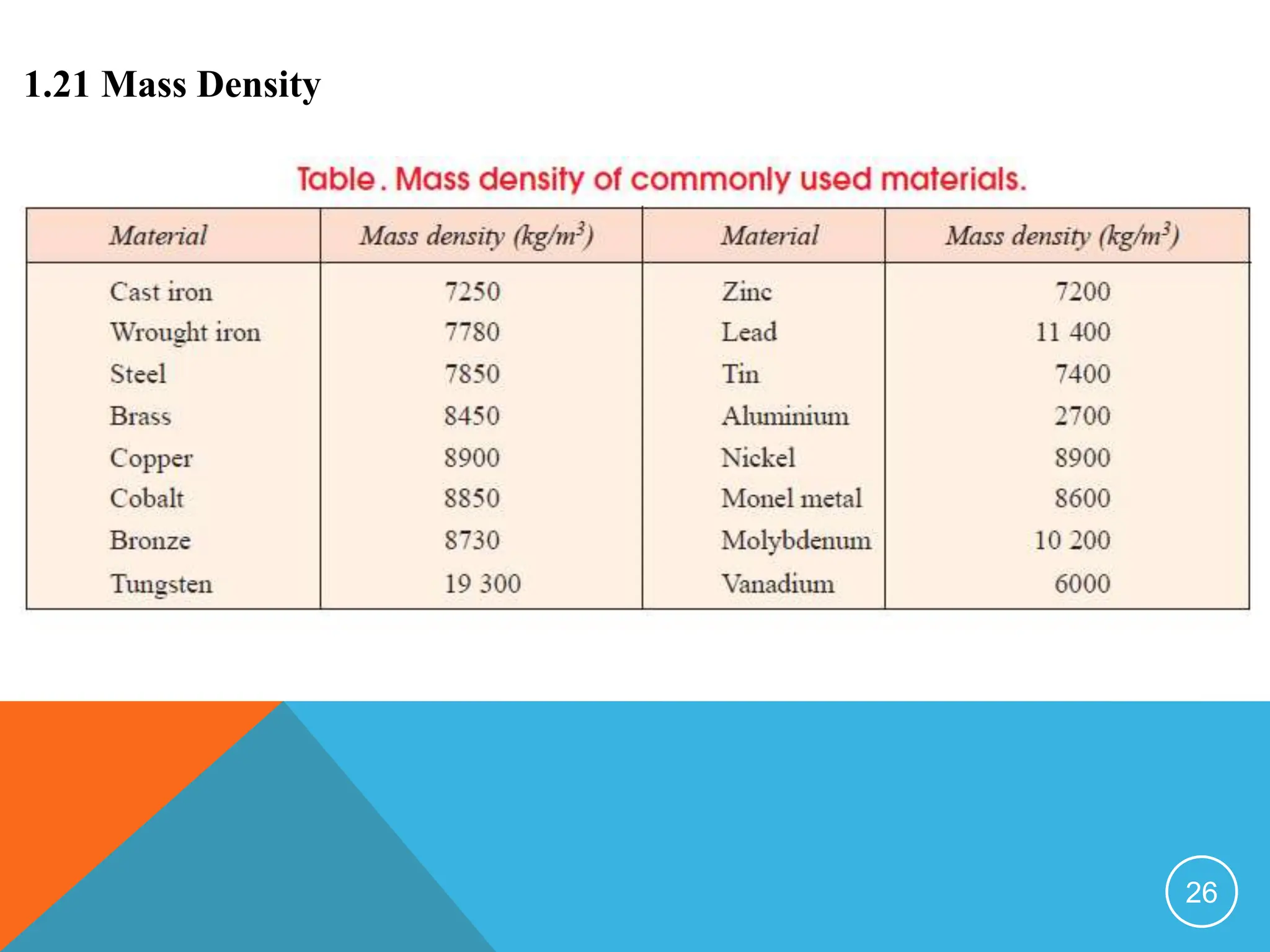 1.21 Mass Density
26
 