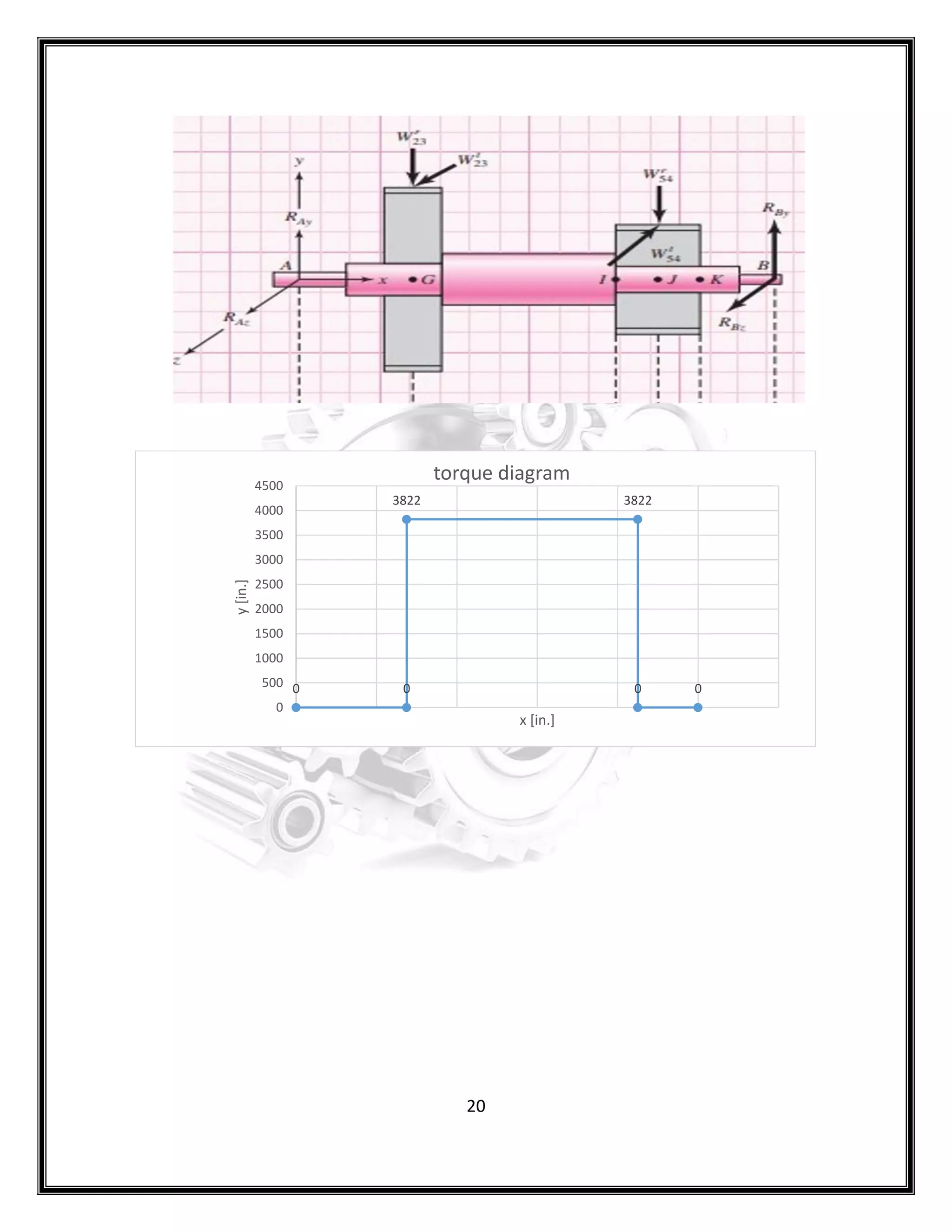 20
0 0
3822 3822
0 0
0
500
1000
1500
2000
2500
3000
3500
4000
4500
y
[in.]
x [in.]
torque diagram
 