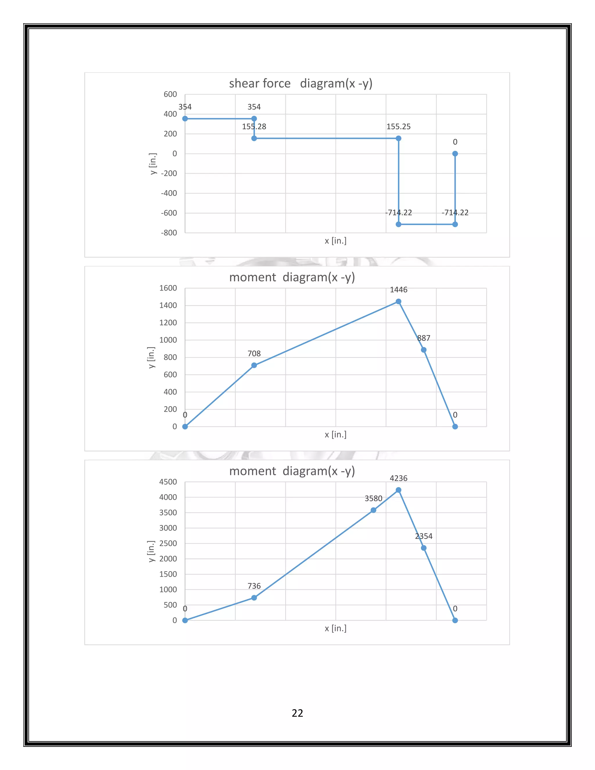 22
354 354
155.28 155.25
-714.22 -714.22
0
-800
-600
-400
-200
0
200
400
600
y
[in.]
x [in.]
shear force diagram(x -y)
0
708
1446
887
0
0
200
400
600
800
1000
1200
1400
1600
y
[in.]
x [in.]
moment diagram(x -y)
0
736
3580
4236
2354
0
0
500
1000
1500
2000
2500
3000
3500
4000
4500
y
[in.]
x [in.]
moment diagram(x -y)
 