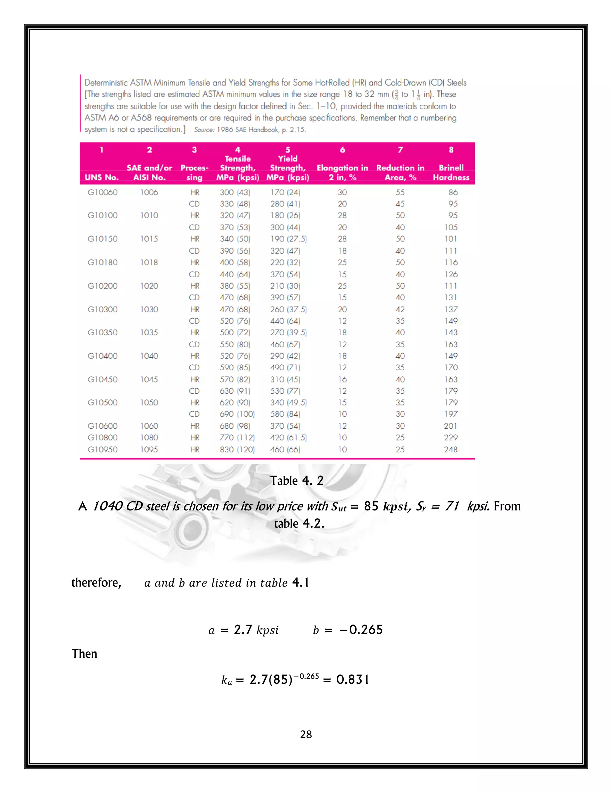 28
Table 4. 2
A 1040 CD steel is chosen for its low price with 𝑺𝒖𝒕 = 85 𝒌𝒑𝒔𝒊, Sy = 71 kpsi. From
table 4.2.
therefore, 𝑛 𝑟 𝑙 𝑠𝑡 𝑛 𝑡 𝑙 4.1
= 2.7 𝑘𝑝𝑠 = −0.265
Then
𝑘 = 2.7(85)−0.265
= 0.831
 