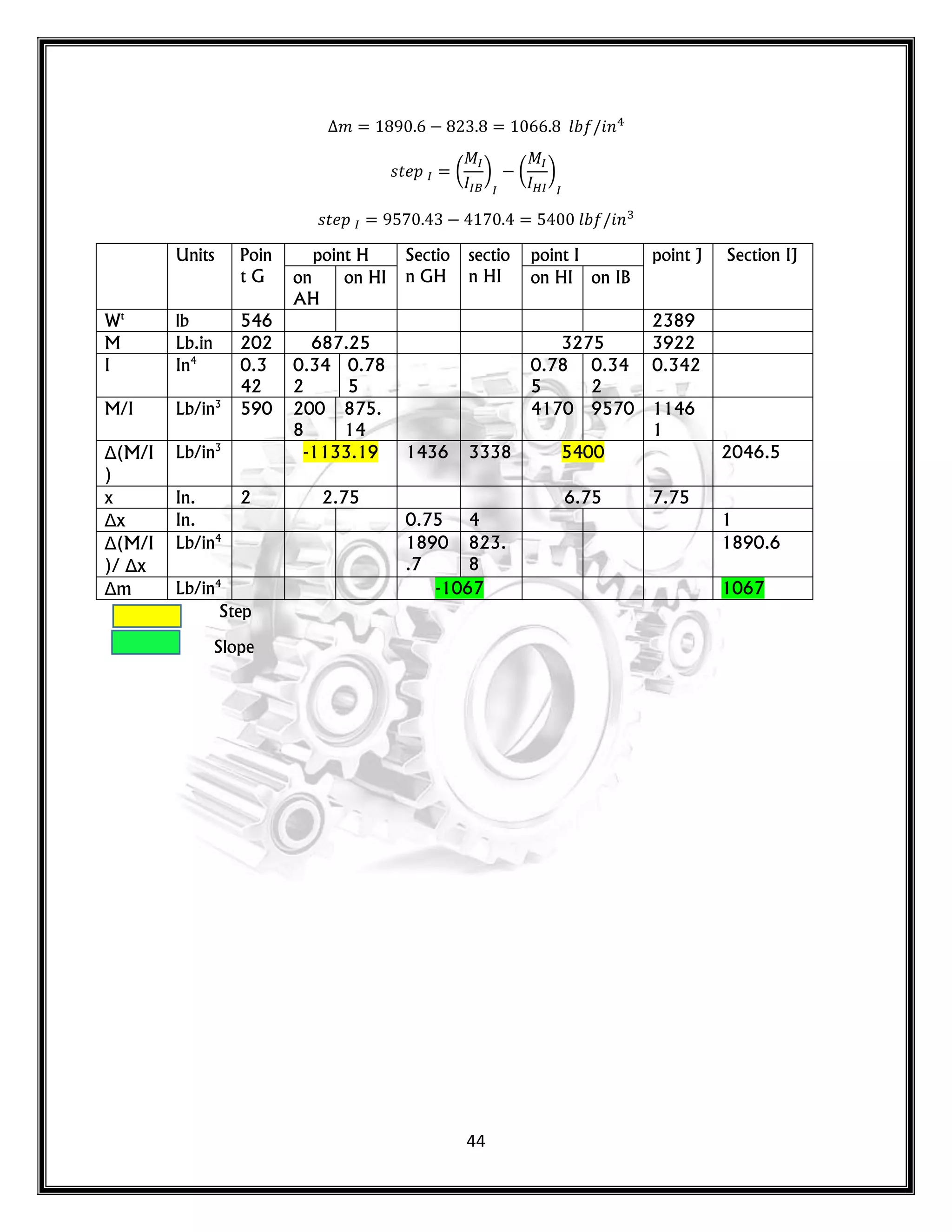44
𝑚 𝑙 𝑛
𝑠𝑡 𝑝 ( ) ( )
𝑠𝑡 𝑝 𝑙 𝑛
Units Poin
t G
point H Sectio
n GH
sectio
n HI
point I point J Section IJ
on
AH
on HI on HI on IB
Wt
lb 546 2389
M Lb.in 202 687.25 3275 3922
I In4
0.3
42
0.34
2
0.78
5
0.78
5
0.34
2
0.342
M/I Lb/in3
590 200
8
875.
14
4170 9570 1146
1
Δ(M/I
)
Lb/in3
-1133.19 1436 3338 5400 2046.5
x In. 2 2.75 6.75 7.75
Δx In. 0.75 4 1
Δ(M/I
)/ Δx
Lb/in4
1890
.7
823.
8
1890.6
Δm Lb/in4
-1067 1067
Step
Slope
 