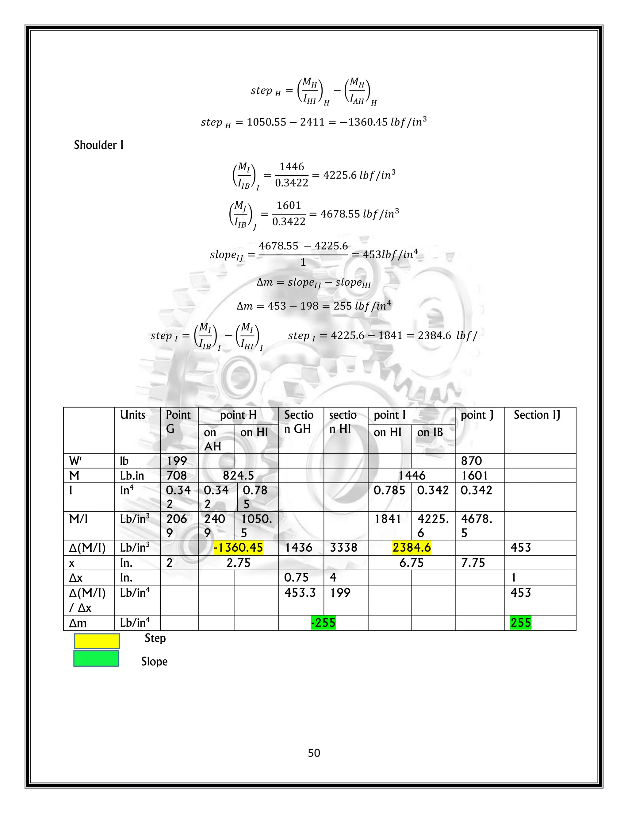 50
𝑠𝑡 𝑝 ( ) ( )
𝑠𝑡 𝑝 𝑙 𝑛
Shoulder I
( ) 𝑙 𝑛
( ) 𝑙 𝑛
𝑠𝑙𝑜𝑝 𝑙 𝑛
𝑚 𝑠𝑙𝑜𝑝 𝑠𝑙𝑜𝑝
𝑚 𝑙 𝑛
𝑠𝑡 𝑝 ( ) ( ) 𝑠𝑡 𝑝 𝑙
Units Point
G
point H Sectio
n GH
sectio
n HI
point I point J Section IJ
on
AH
on HI on HI on IB
Wr
lb 199 870
M Lb.in 708 824.5 1446 1601
I In4
0.34
2
0.34
2
0.78
5
0.785 0.342 0.342
M/I Lb/in3
206
9
240
9
1050.
5
1841 4225.
6
4678.
5
Δ(M/I) Lb/in3
-1360.45 1436 3338 2384.6 453
x In. 2 2.75 6.75 7.75
Δx In. 0.75 4 1
Δ(M/I)
/ Δx
Lb/in4
453.3 199 453
Δm Lb/in4
-255 255
Step
Slope
 