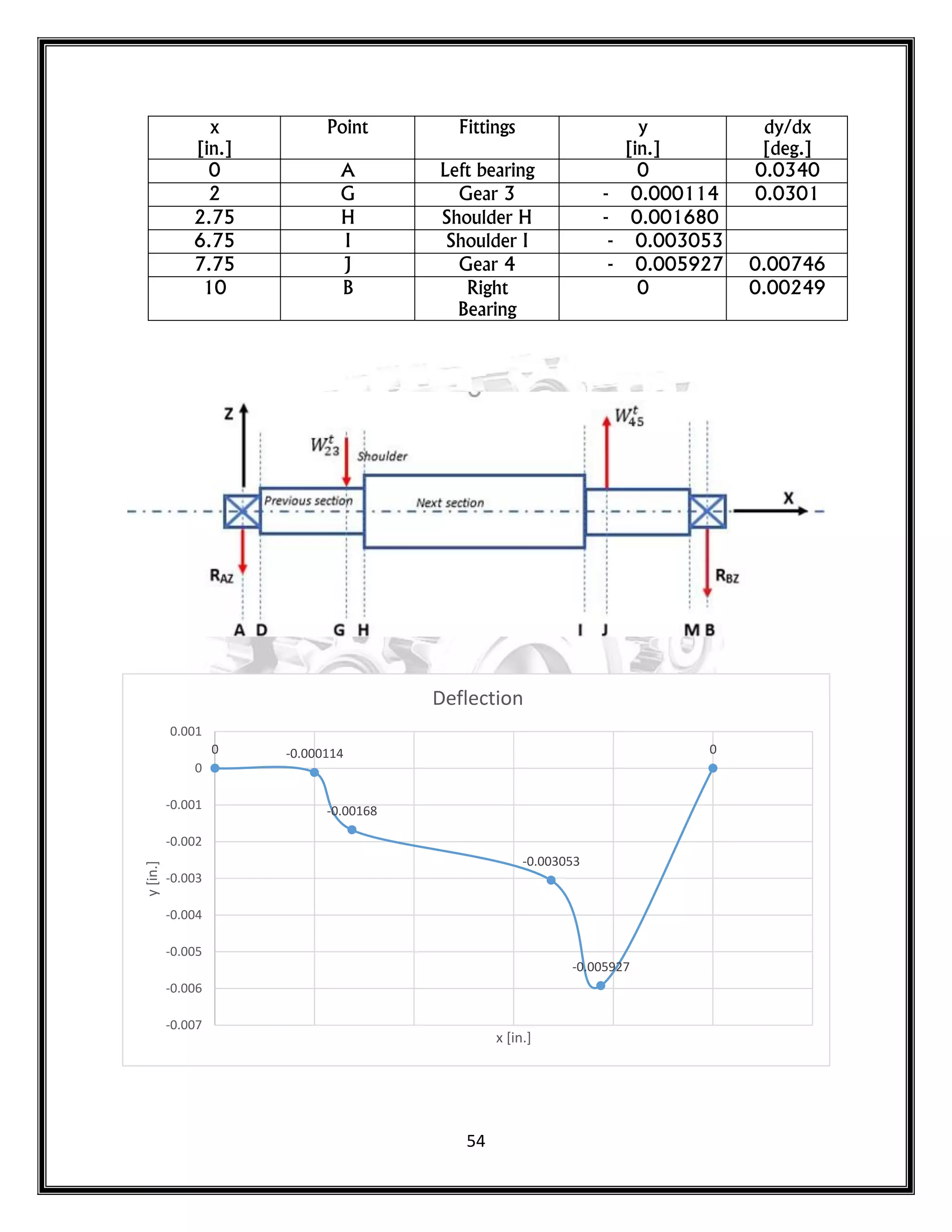 54
x
[in.]
Point Fittings y
[in.]
dy/dx
[deg.]
0 A Left bearing 0 0.0340
2 G Gear 3 - 0.000114 0.0301
2.75 H Shoulder H - 0.001680
6.75 I Shoulder I - 0.003053
7.75 J Gear 4 - 0.005927 0.00746
10 B Right
Bearing
0 0.00249
0 -0.000114
-0.00168
-0.003053
-0.005927
0
-0.007
-0.006
-0.005
-0.004
-0.003
-0.002
-0.001
0
0.001
y
[in.]
x [in.]
Deflection
 