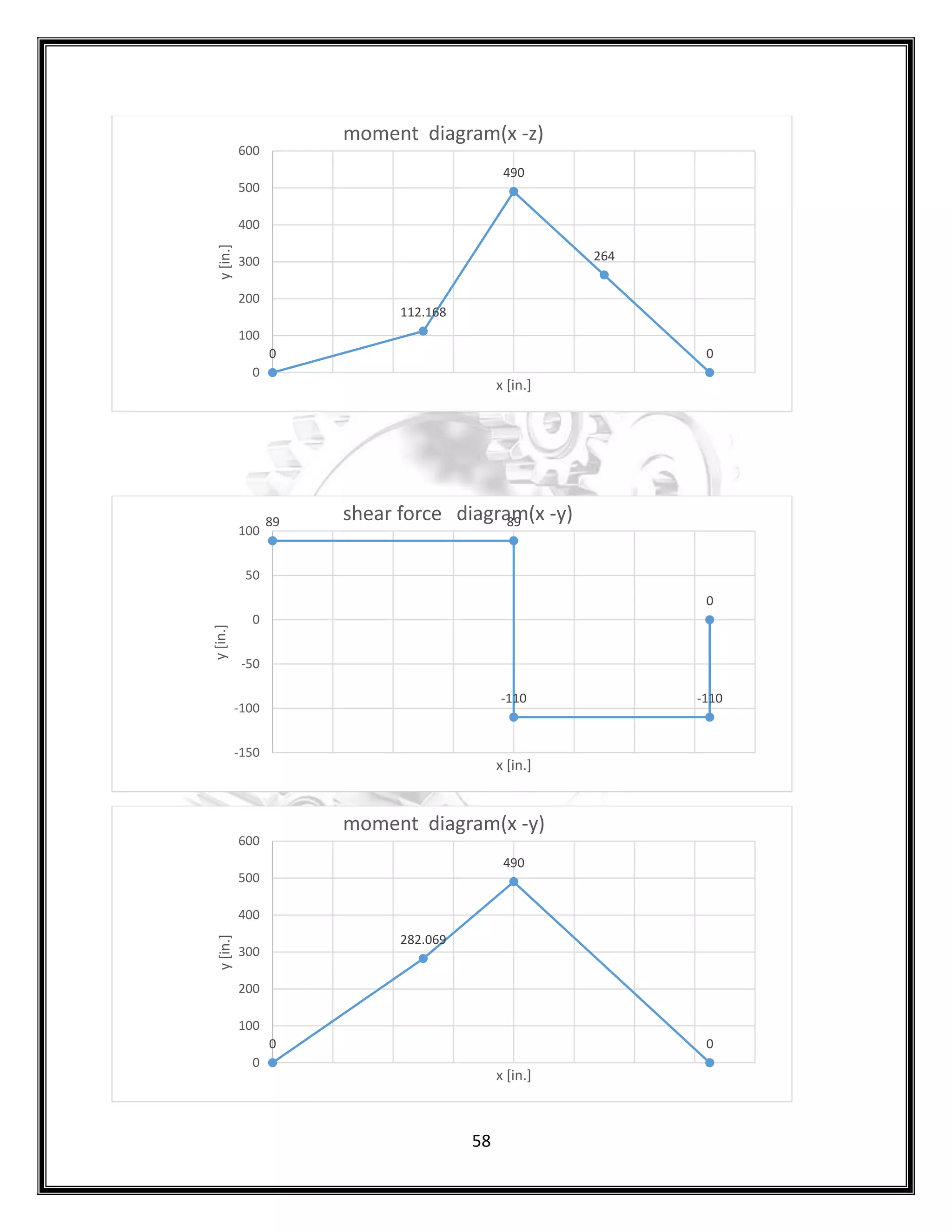 58
0
112.168
490
264
0
0
100
200
300
400
500
600
y
[in.]
x [in.]
moment diagram(x -z)
89 89
-110 -110
0
-150
-100
-50
0
50
100
y
[in.]
x [in.]
shear force diagram(x -y)
0
282.069
490
0
0
100
200
300
400
500
600
y
[in.]
x [in.]
moment diagram(x -y)
 