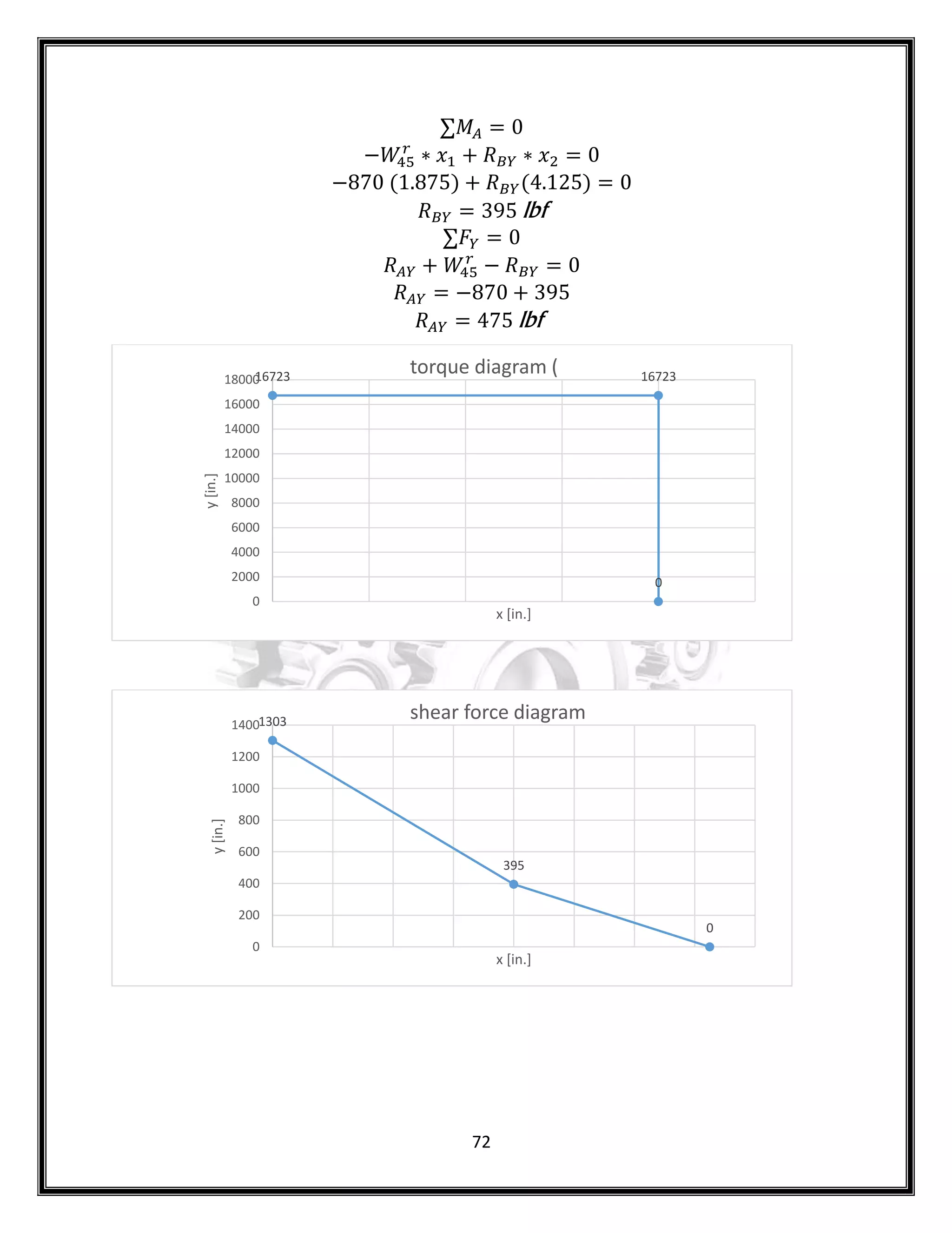 72
𝑥 𝑥
( ) ( )
lbf
lbf
16723 16723
0
0
2000
4000
6000
8000
10000
12000
14000
16000
18000
y
[in.]
x [in.]
torque diagram (
1303
395
0
0
200
400
600
800
1000
1200
1400
y
[in.]
x [in.]
shear force diagram
 