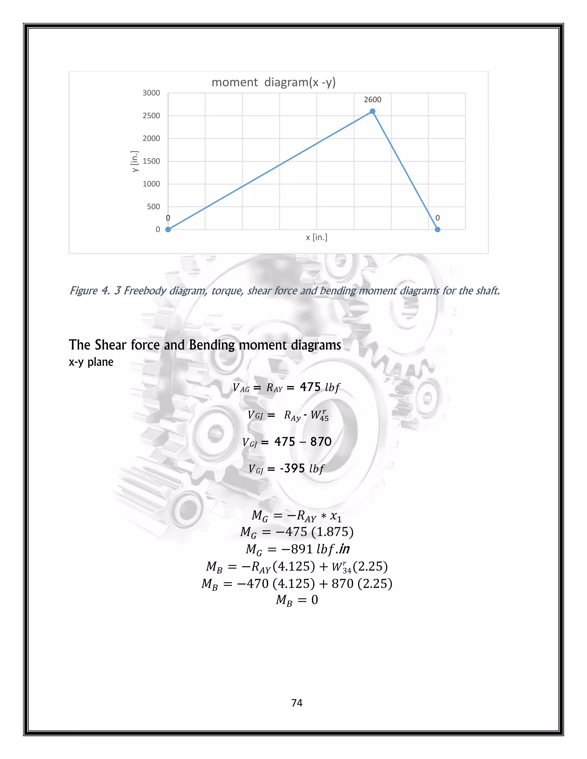 74
Figure 4. 3 Freebody diagram, torque, shear force and bending moment diagrams for the shaft.
The Shear force and Bending moment diagrams
x-y plane
𝐺 = = 475 𝑙
𝐺 = -
𝐺 = 475 – 870
𝐺 = -395 𝑙
𝑥
( )
𝑙 in
( ) 𝑟
( )
( ) ( )
0
0
0
2600
0
0
500
1000
1500
2000
2500
3000
y
[in.]
x [in.]
moment diagram(x -y)
 