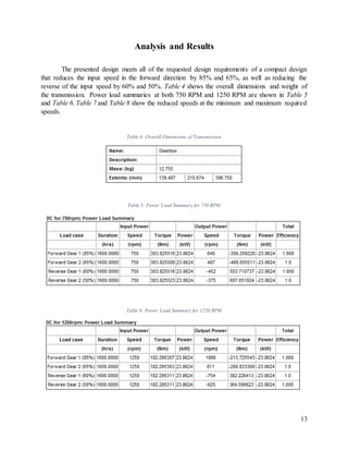 13
Analysis and Results
The presented design meets all of the requested design requirements of a compact design
that reduces the input speed in the forward direction by 85% and 65%, as well as reducing the
reverse of the input speed by 60% and 50%. Table 4 shows the overall dimensions and weight of
the transmission. Power load summaries at both 750 RPM and 1250 RPM are shown in Table 5
and Table 6. Table 7 and Table 8 show the reduced speeds at the minimum and maximum required
speeds.
Table 4: Overall Dimensions of Transmission
Table 5: Power Load Summary for 750 RPM
Table 6: Power Load Summary for 1250 RPM
 