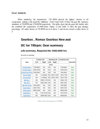 15
Gear Analysis
When simulating the transmission, 750 RPM showed the highest stresses to all
components, making it the speed for validation. Table 9 and Table 10 show the gear life summary
simulated at 750 RPM and 1250 RPM respectively. The tables show that the gears fail shortly after
the combined life requirement of 6400 hours. Figure 12 and Table 11 show the gear damage
percentage. All safety factors at 750 RPM are at or above 1, and do not exceed a safety factor of
2.
Table 9: Gear Life Summary at 750 RPM
 
