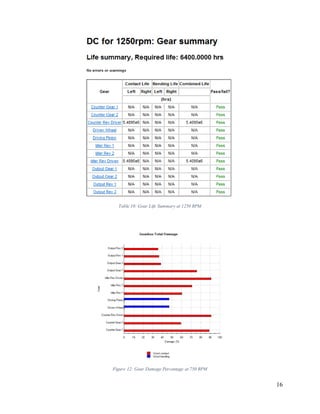 16
Table 10: Gear Life Summary at 1250 RPM
Figure 12: Gear Damage Percentage at 750 RPM
 
