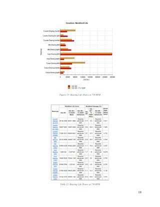 19
Figure 15: Bearing Life Hours at 750 RPM
Table 12: Bearing Life Hours at 750 RPM
 
