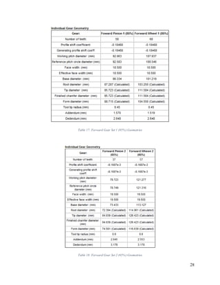 28
Table 17: Forward Gear Set 1 (85%) Geometries
Table 18: Forward Gear Set 2 (65%) Geometries
 