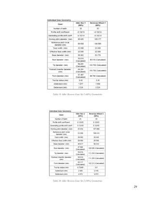 29
Table 19: Idler Reverse Gear Set 1 (60%) Geometries
Table 20: Idler Reverse Gear Set 2 (50%) Geometries
 