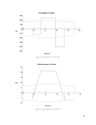 32
Figure 26: Input Shaft Forces in YZ Plane
Figure 27: Input Shaft Moments in XZ Plane
 