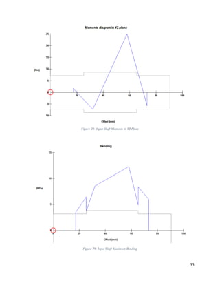 33
Figure 28: Input Shaft Moments in YZ Plane
Figure 29: Input Shaft Maximum Bending
 