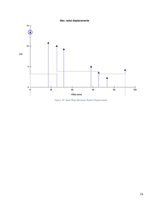34
Figure 30: Input Shaft Maximum Radial Displacements
 