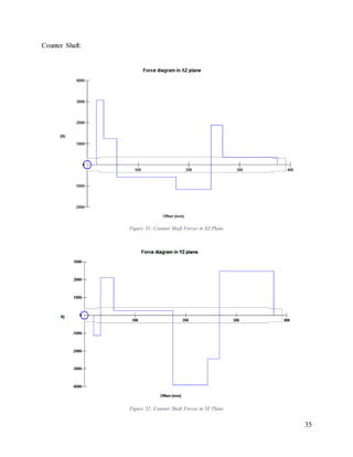 35
Counter Shaft:
Figure 31: Counter Shaft Forces in XZ Plane
Figure 32: Counter Shaft Forces in YZ Plane
 