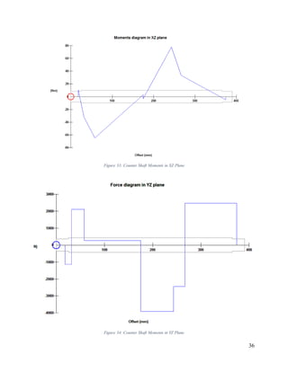 36
Figure 33: Counter Shaft Moments in XZ Plane
Figure 34: Counter Shaft Moments in YZ Plane
 