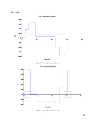 38
Idler Shaft:
Figure 37: Idler Shaft Forces in XZ Plane
Figure 38: Idler Shaft Forces in YZ Plane
 