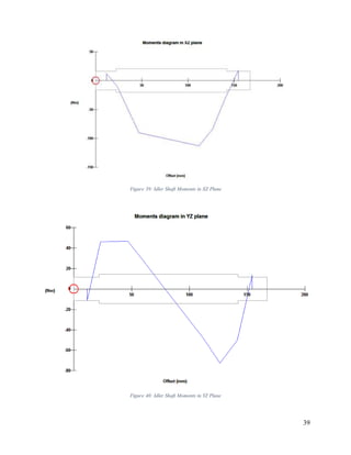 39
Figure 39: Idler Shaft Moments in XZ Plane
Figure 40: Idler Shaft Moments in YZ Plane
 