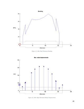 40
Figure 41: Idler Shaft Maximum Bending
Figure 42: Idler Shaft Maximum Radial Displacements
 