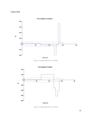 41
Output Shaft:
Figure 43: Output Shaft Forces in XZ Plane
Figure 44: Output Shaft Forces in YZ Plane
 